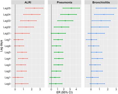Daily diurnal temperature range associated with outpatient visits of acute lower respiratory infection in children: A time-series study in Guangzhou, China